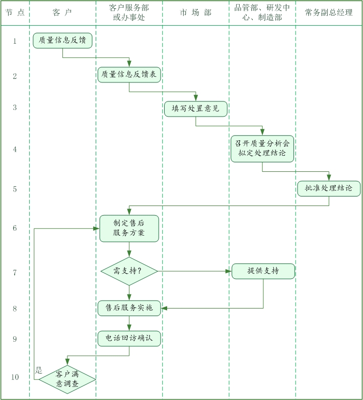 售后服务管理制度